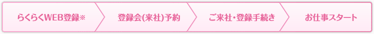 登録からお仕事スタートまでの流れ